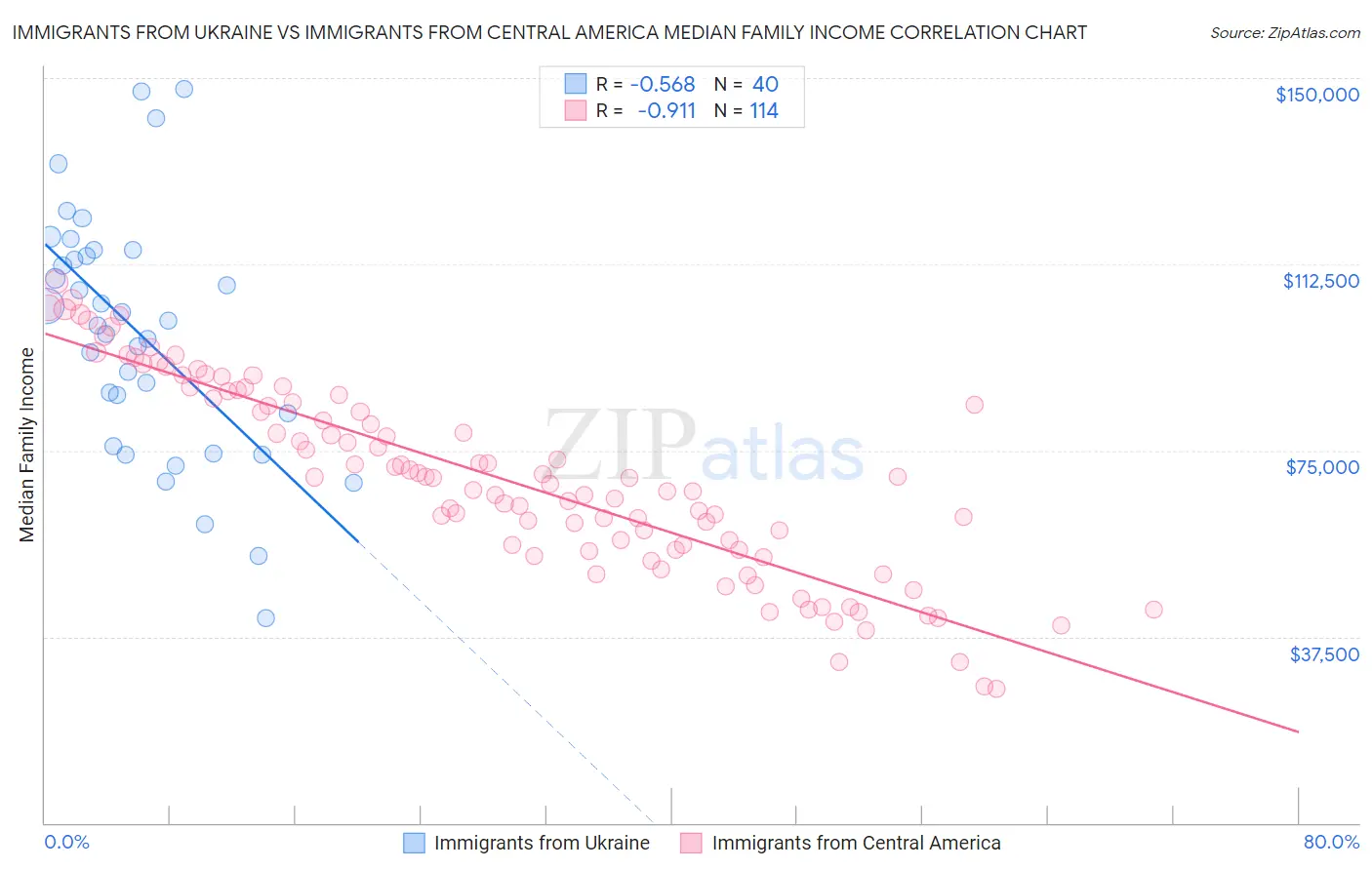 Immigrants from Ukraine vs Immigrants from Central America Median Family Income