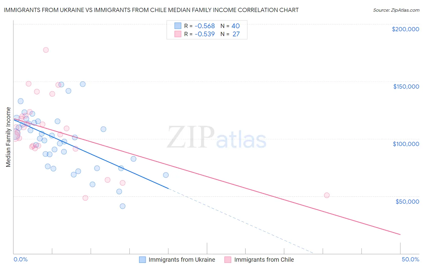 Immigrants from Ukraine vs Immigrants from Chile Median Family Income