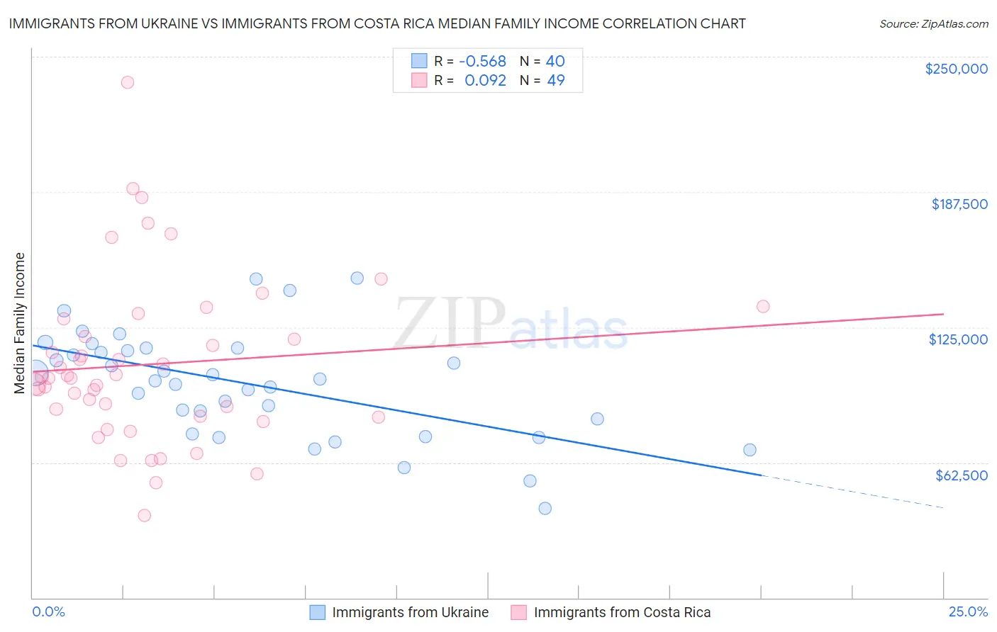 Immigrants from Ukraine vs Immigrants from Costa Rica Median Family Income