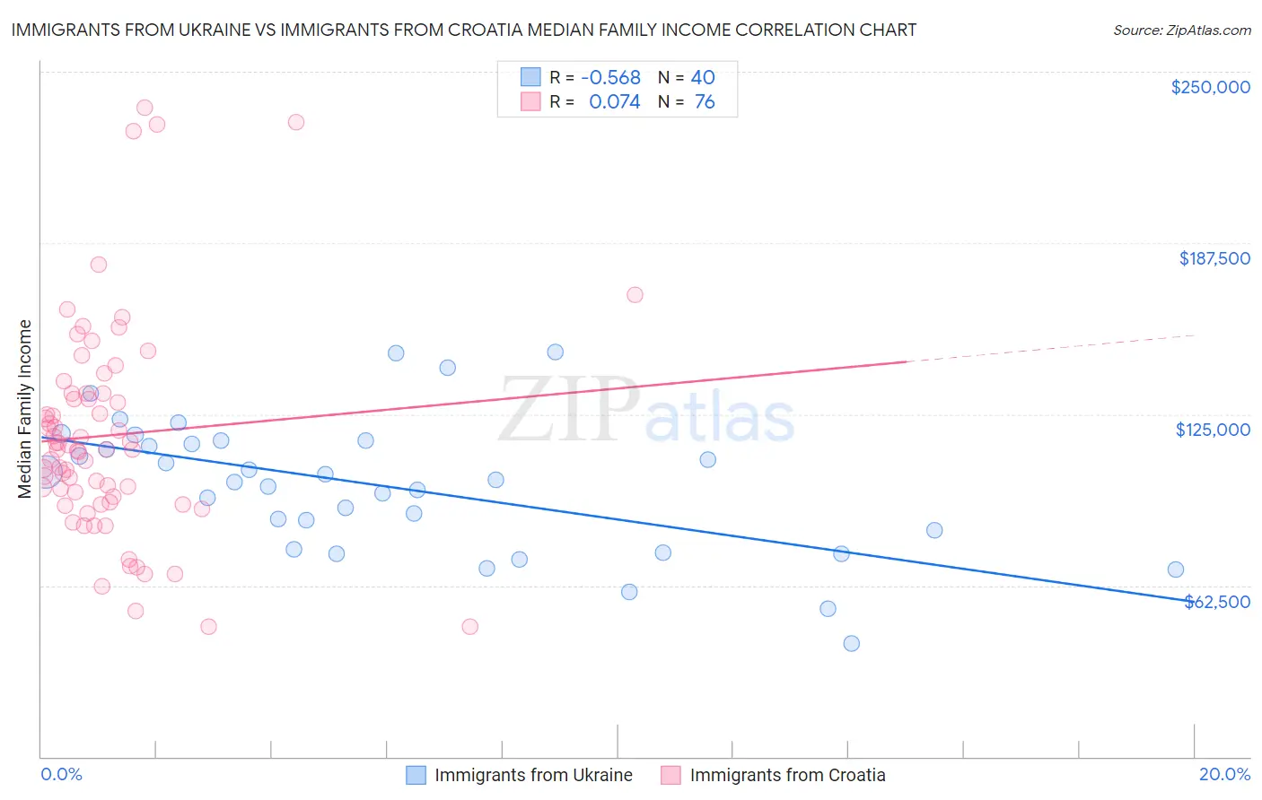 Immigrants from Ukraine vs Immigrants from Croatia Median Family Income