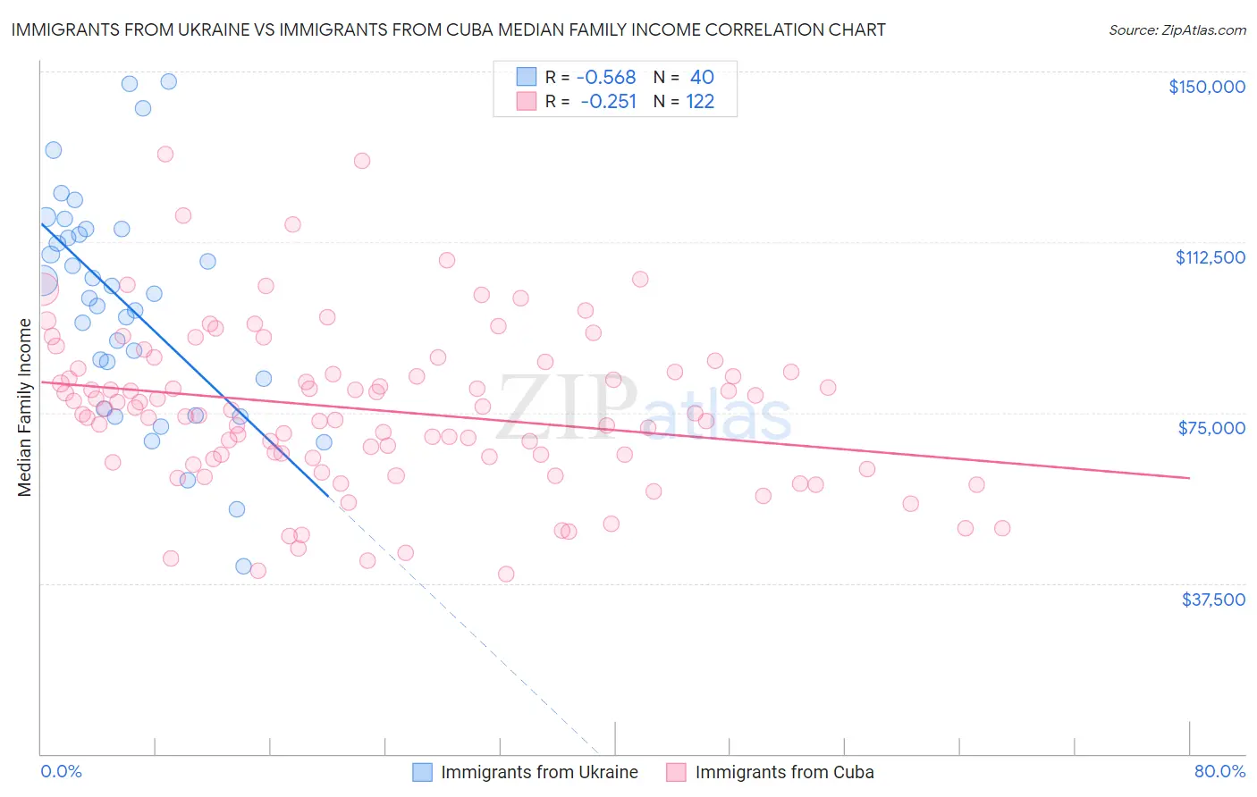 Immigrants from Ukraine vs Immigrants from Cuba Median Family Income
