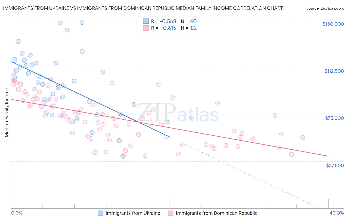 Immigrants from Ukraine vs Immigrants from Dominican Republic Median Family Income
