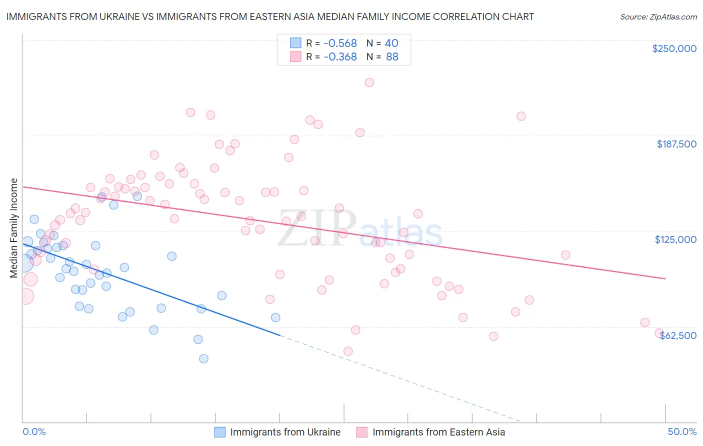 Immigrants from Ukraine vs Immigrants from Eastern Asia Median Family Income