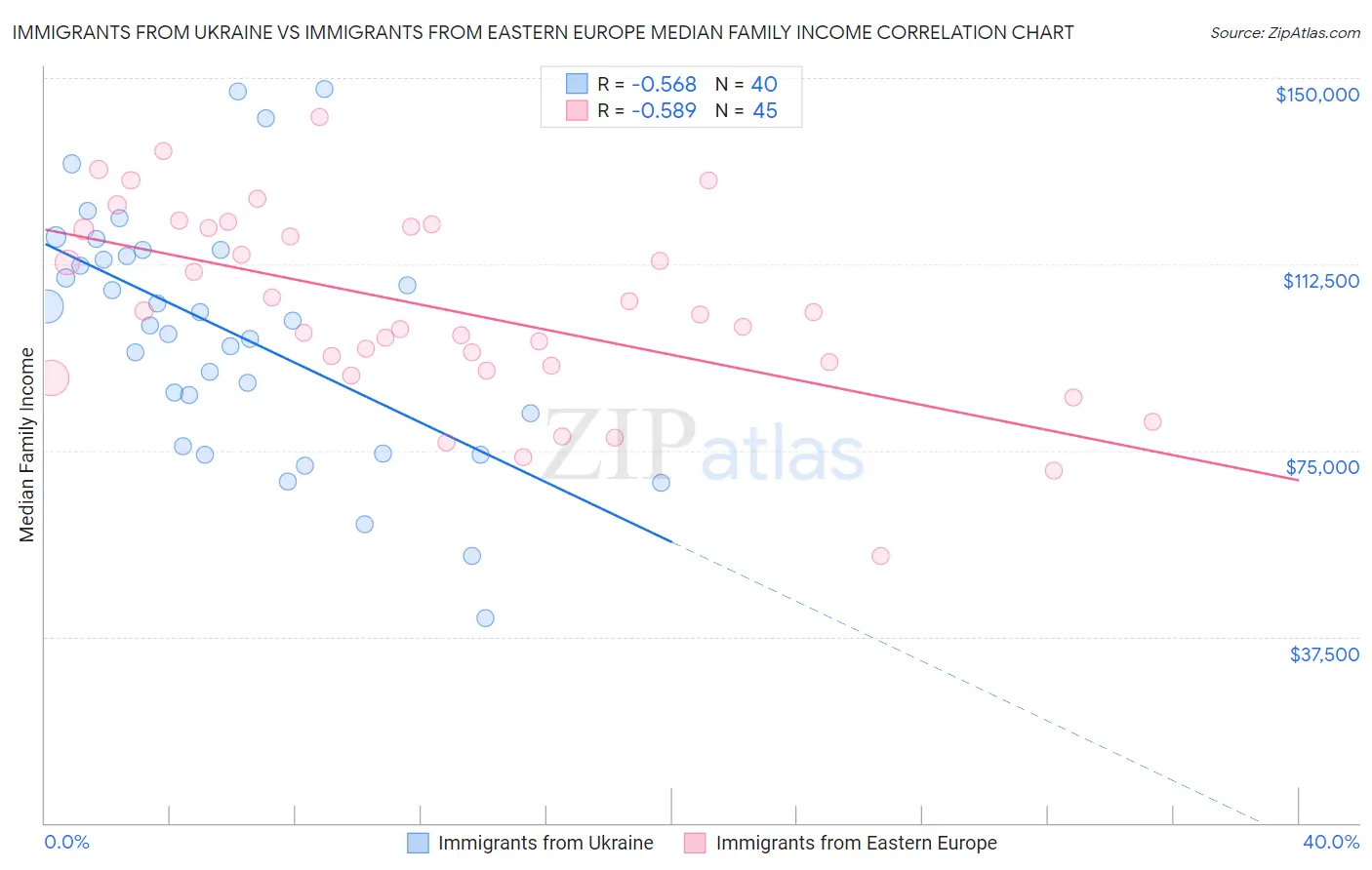 Immigrants from Ukraine vs Immigrants from Eastern Europe Median Family Income
