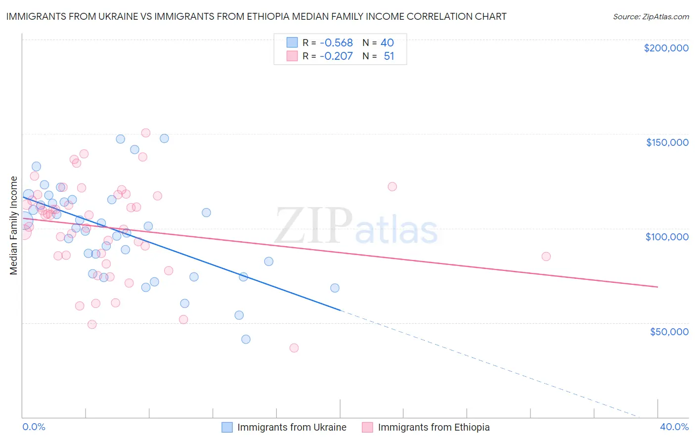 Immigrants from Ukraine vs Immigrants from Ethiopia Median Family Income
