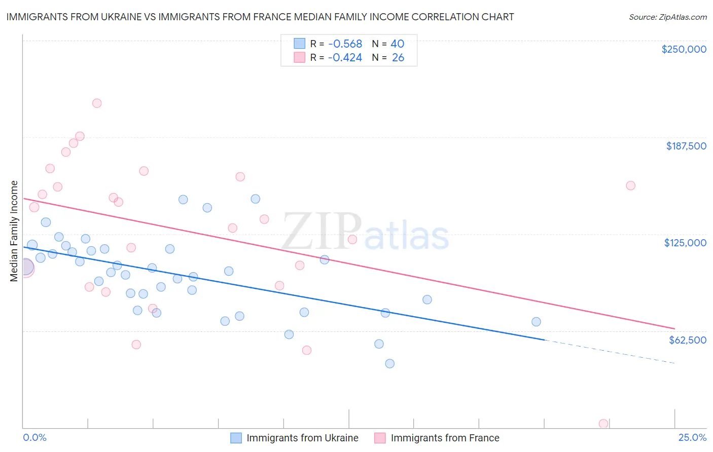 Immigrants from Ukraine vs Immigrants from France Median Family Income