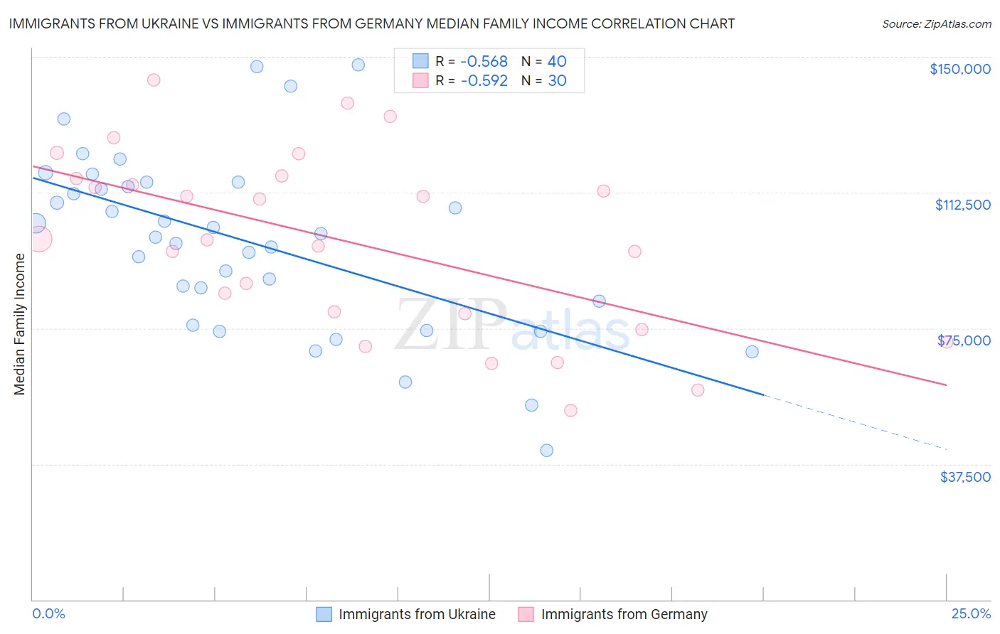 Immigrants from Ukraine vs Immigrants from Germany Median Family Income