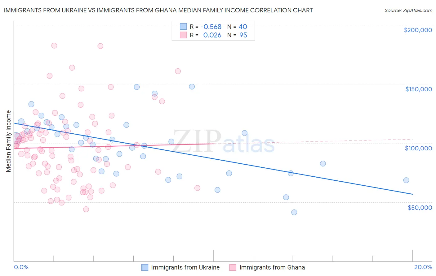 Immigrants from Ukraine vs Immigrants from Ghana Median Family Income
