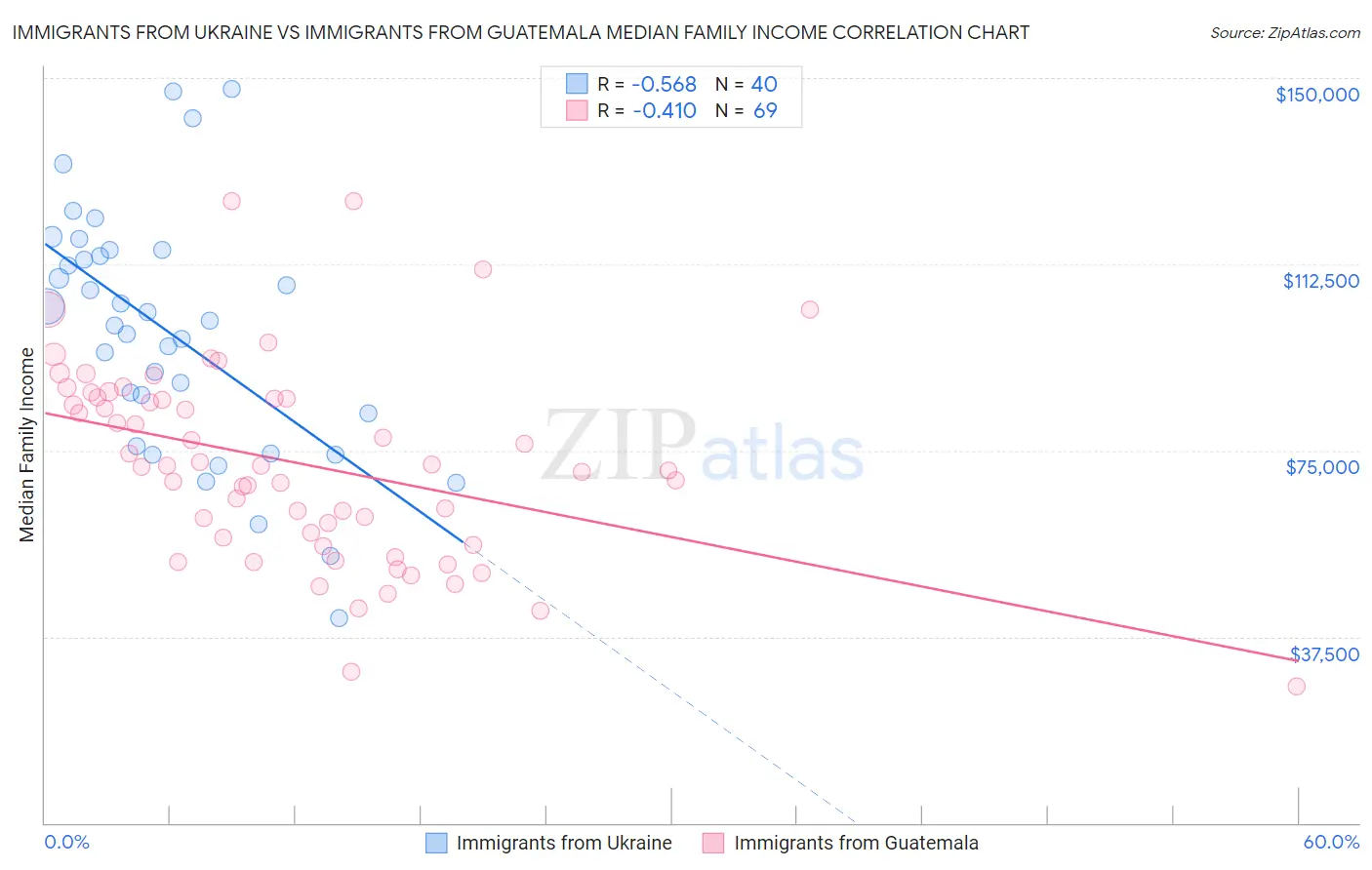 Immigrants from Ukraine vs Immigrants from Guatemala Median Family Income