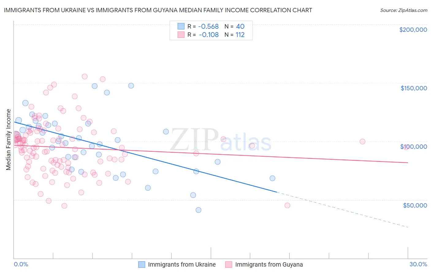 Immigrants from Ukraine vs Immigrants from Guyana Median Family Income