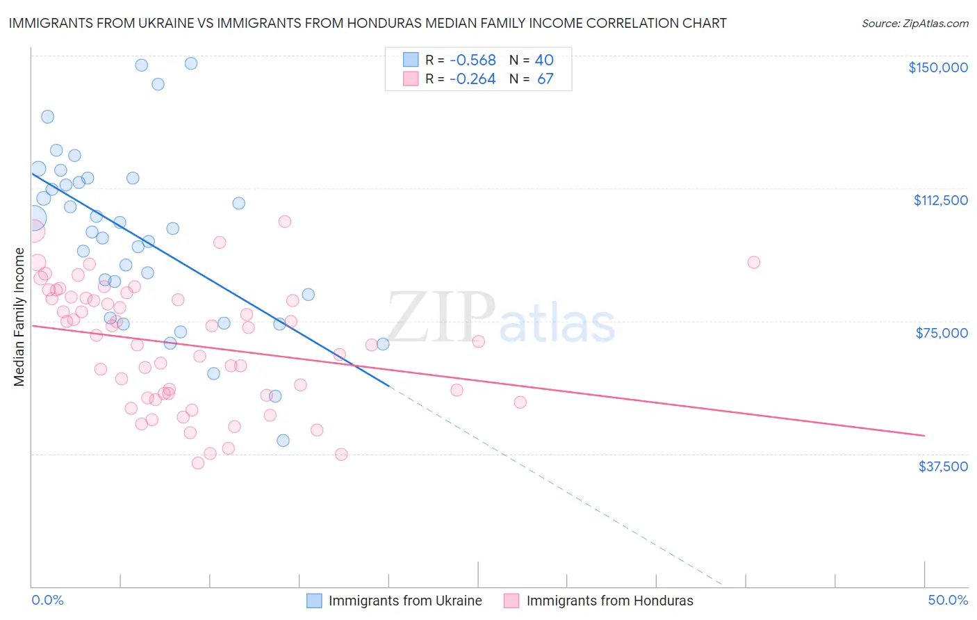 Immigrants from Ukraine vs Immigrants from Honduras Median Family Income
