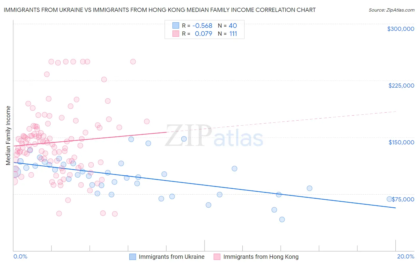 Immigrants from Ukraine vs Immigrants from Hong Kong Median Family Income