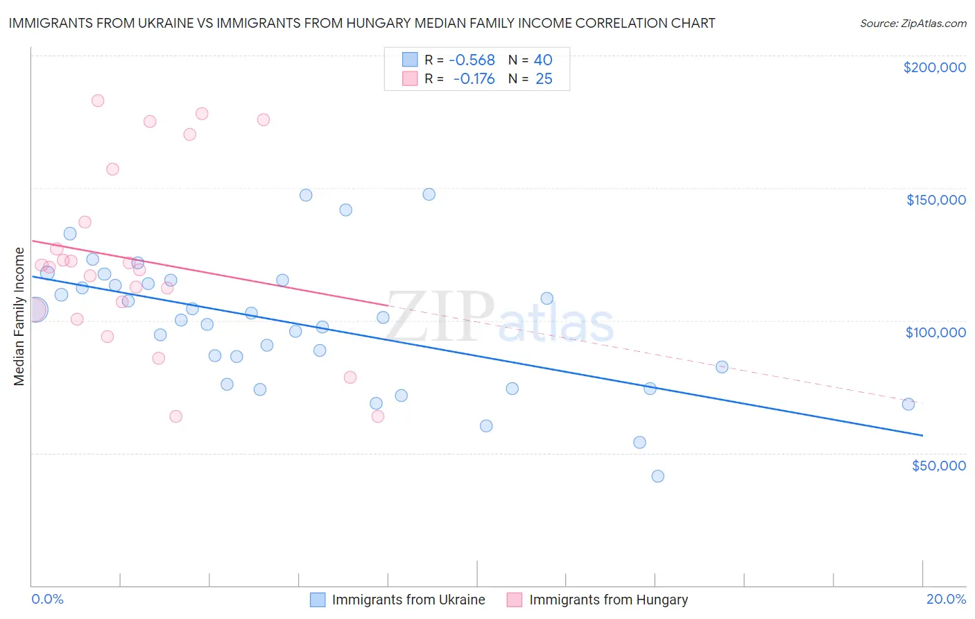 Immigrants from Ukraine vs Immigrants from Hungary Median Family Income