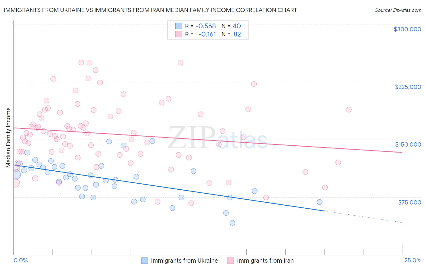 Immigrants from Ukraine vs Immigrants from Iran Median Family Income