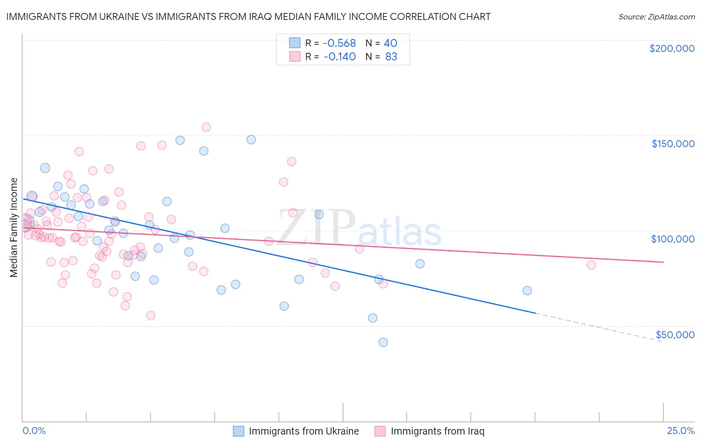 Immigrants from Ukraine vs Immigrants from Iraq Median Family Income