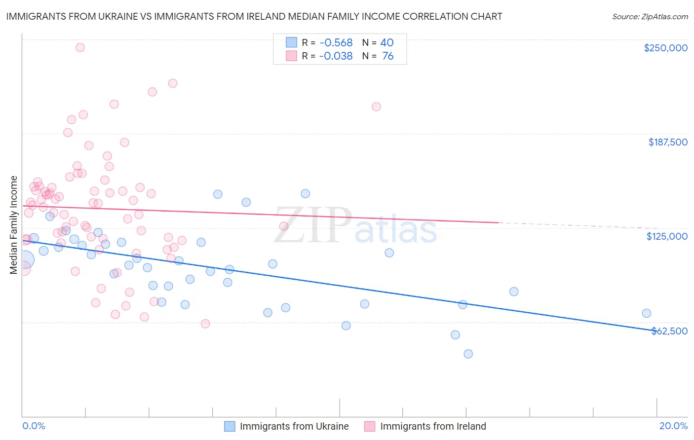 Immigrants from Ukraine vs Immigrants from Ireland Median Family Income