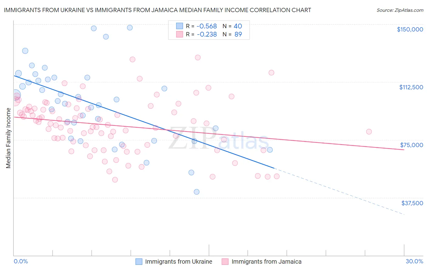 Immigrants from Ukraine vs Immigrants from Jamaica Median Family Income