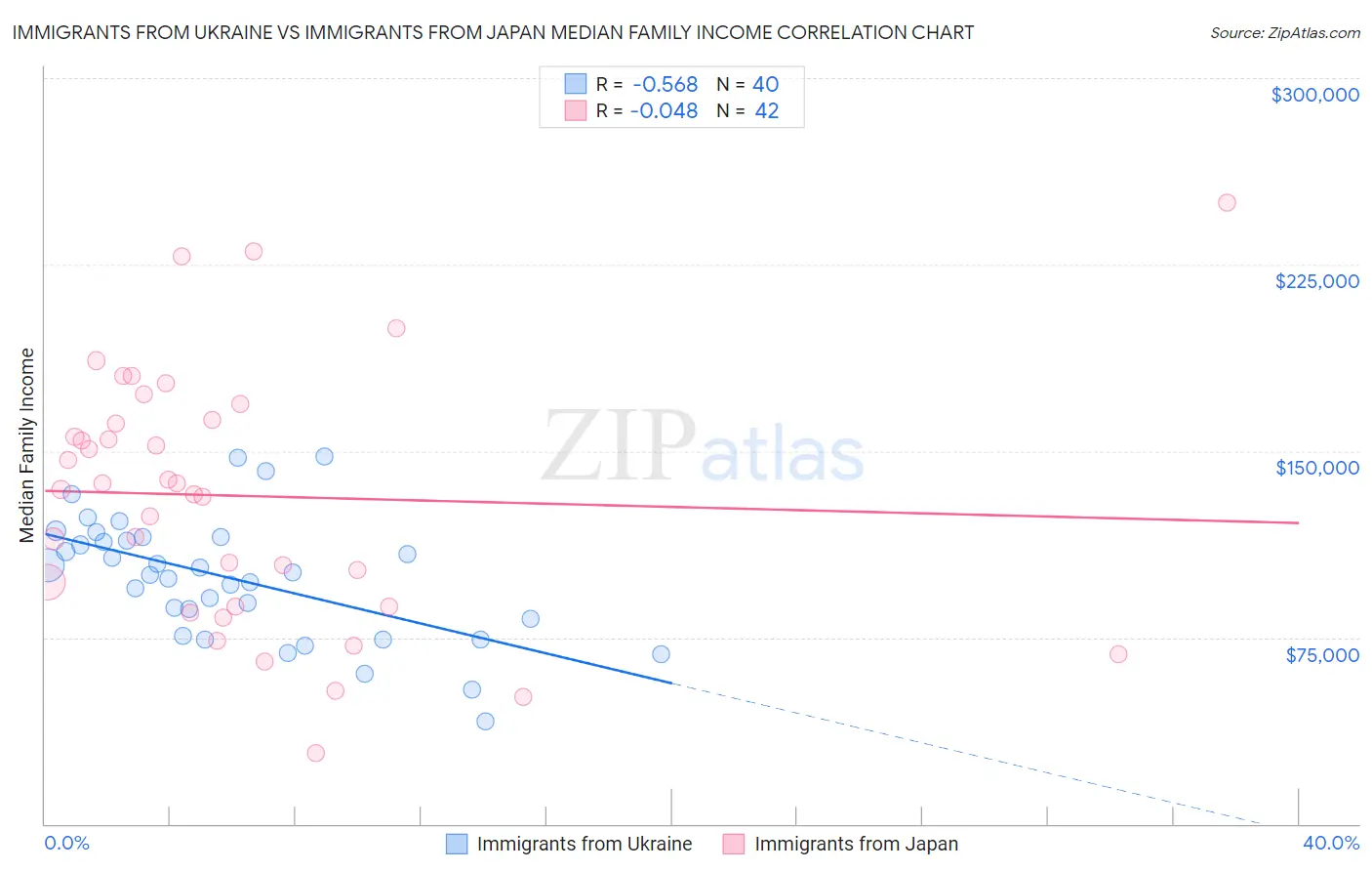 Immigrants from Ukraine vs Immigrants from Japan Median Family Income