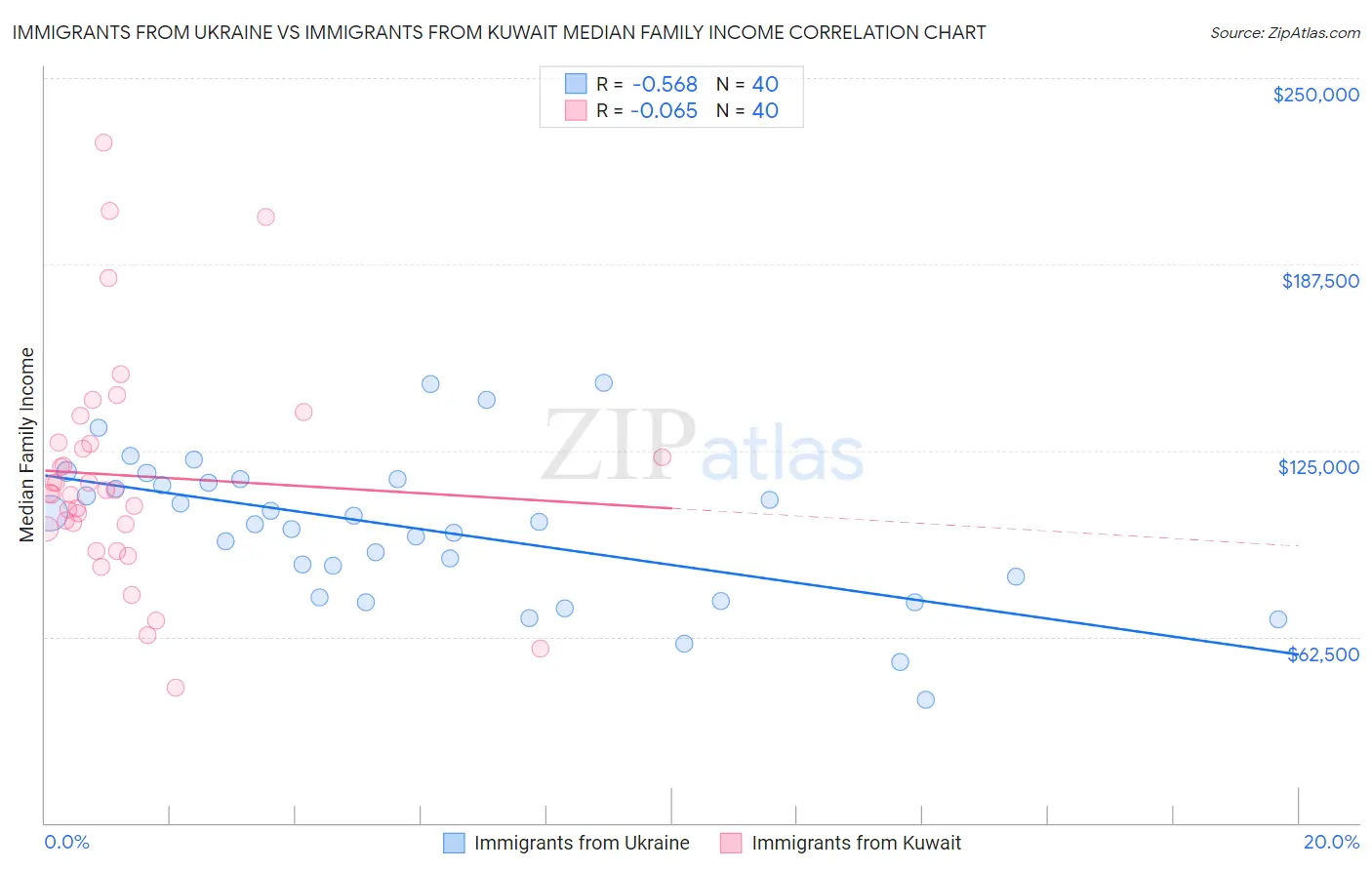Immigrants from Ukraine vs Immigrants from Kuwait Median Family Income