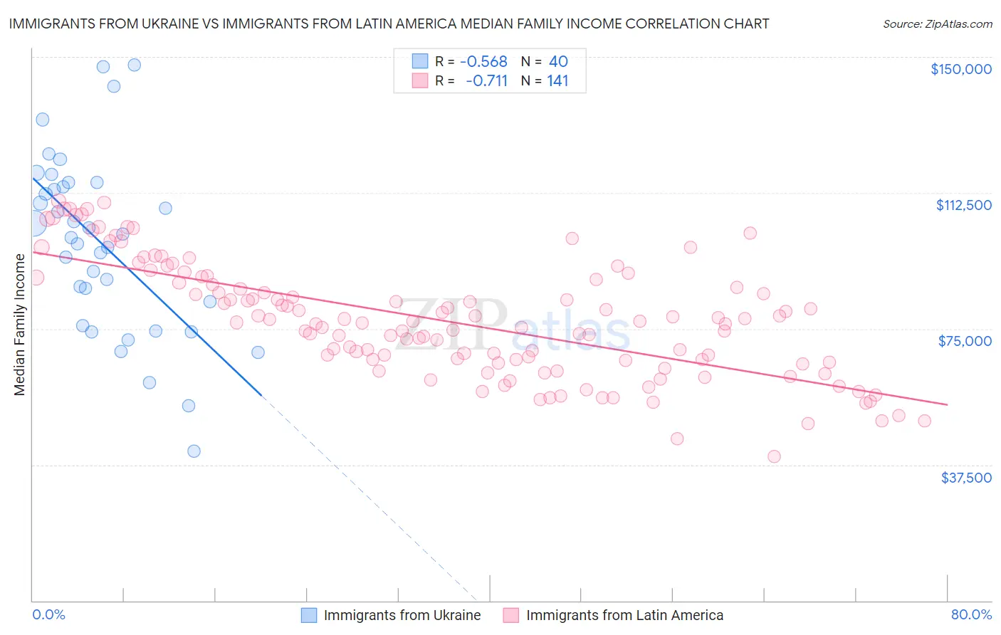 Immigrants from Ukraine vs Immigrants from Latin America Median Family Income
