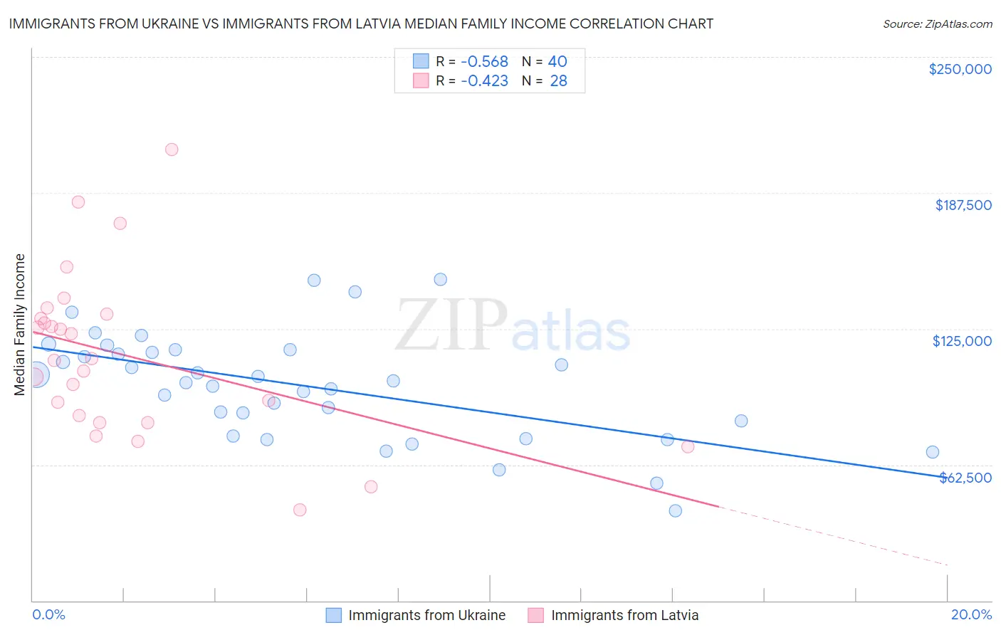 Immigrants from Ukraine vs Immigrants from Latvia Median Family Income