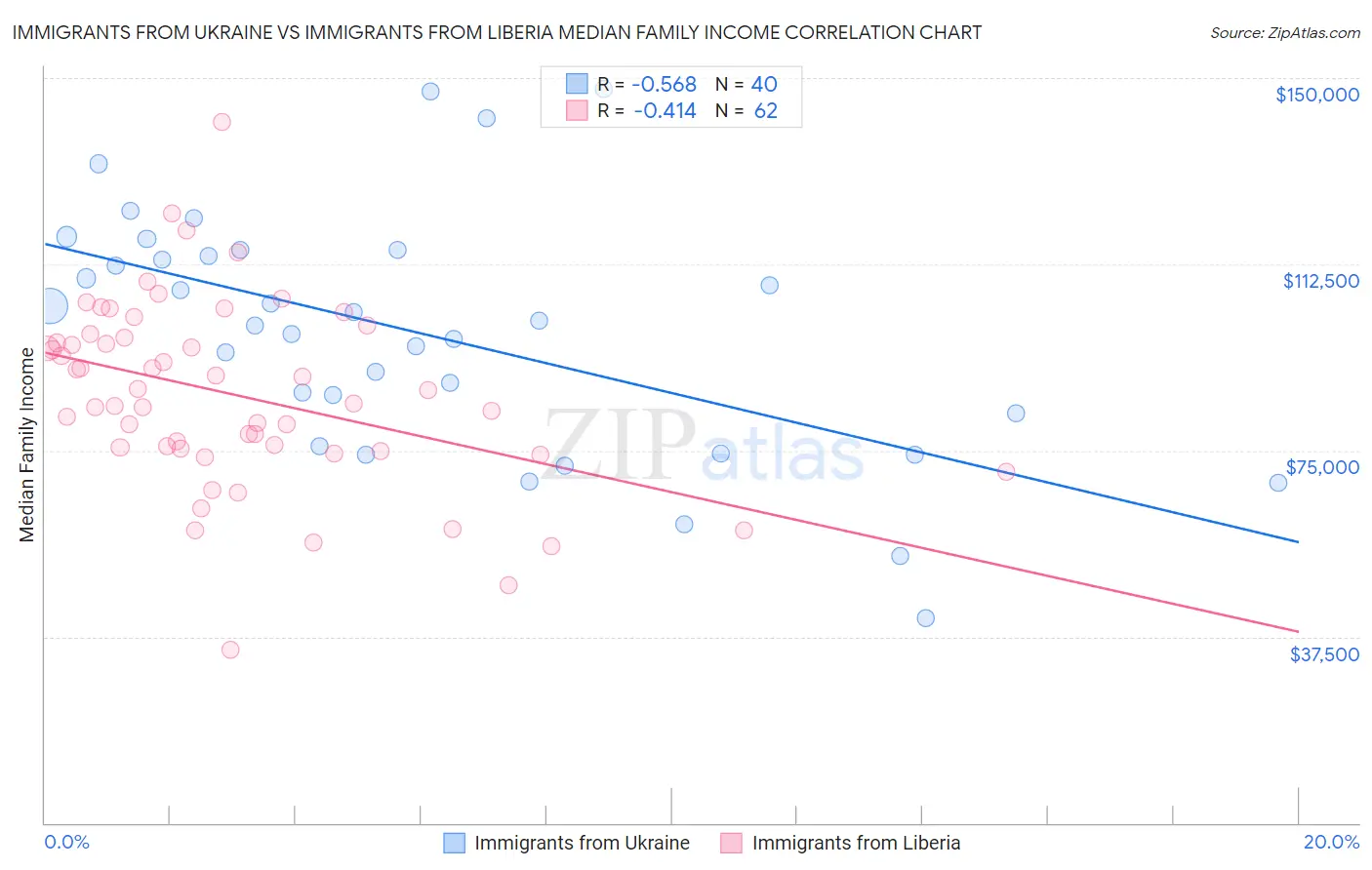 Immigrants from Ukraine vs Immigrants from Liberia Median Family Income