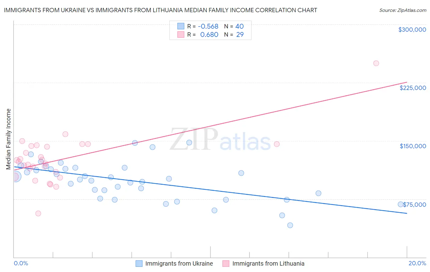 Immigrants from Ukraine vs Immigrants from Lithuania Median Family Income