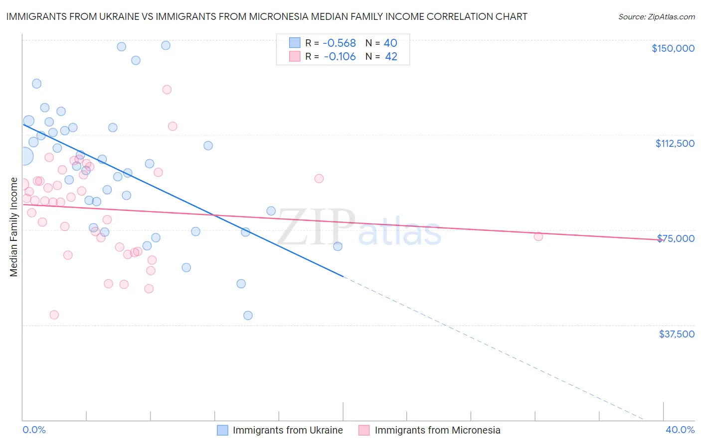 Immigrants from Ukraine vs Immigrants from Micronesia Median Family Income