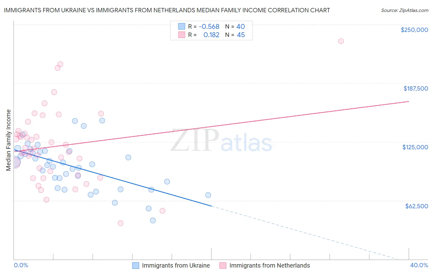 Immigrants from Ukraine vs Immigrants from Netherlands Median Family Income