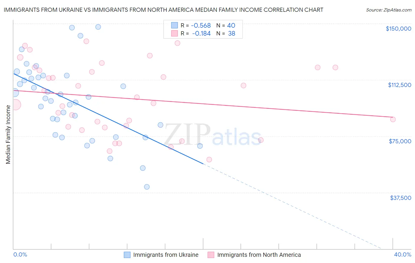 Immigrants from Ukraine vs Immigrants from North America Median Family Income