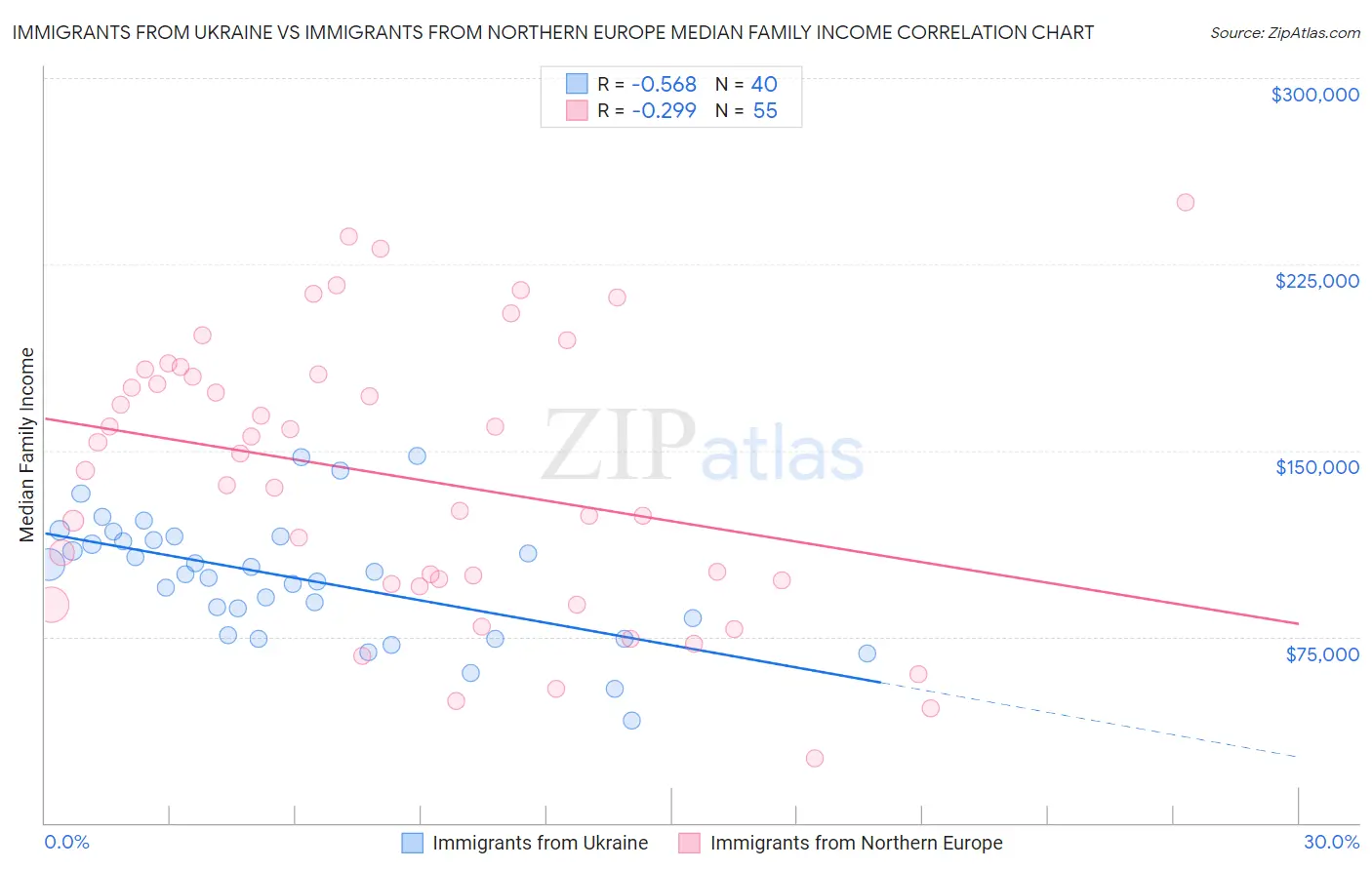 Immigrants from Ukraine vs Immigrants from Northern Europe Median Family Income