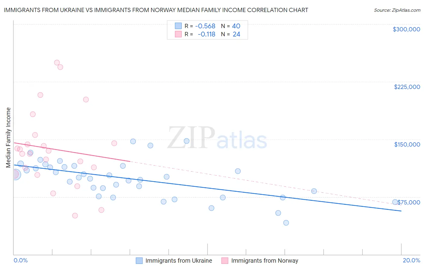 Immigrants from Ukraine vs Immigrants from Norway Median Family Income