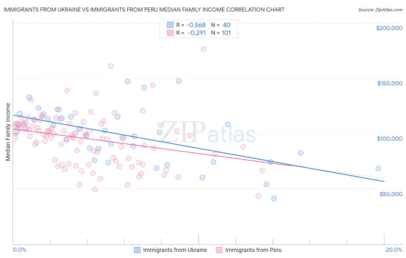 Immigrants from Ukraine vs Immigrants from Peru Median Family Income