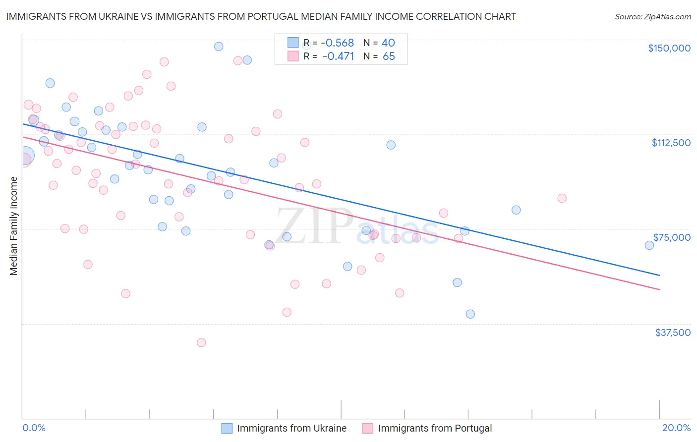 Immigrants from Ukraine vs Immigrants from Portugal Median Family Income