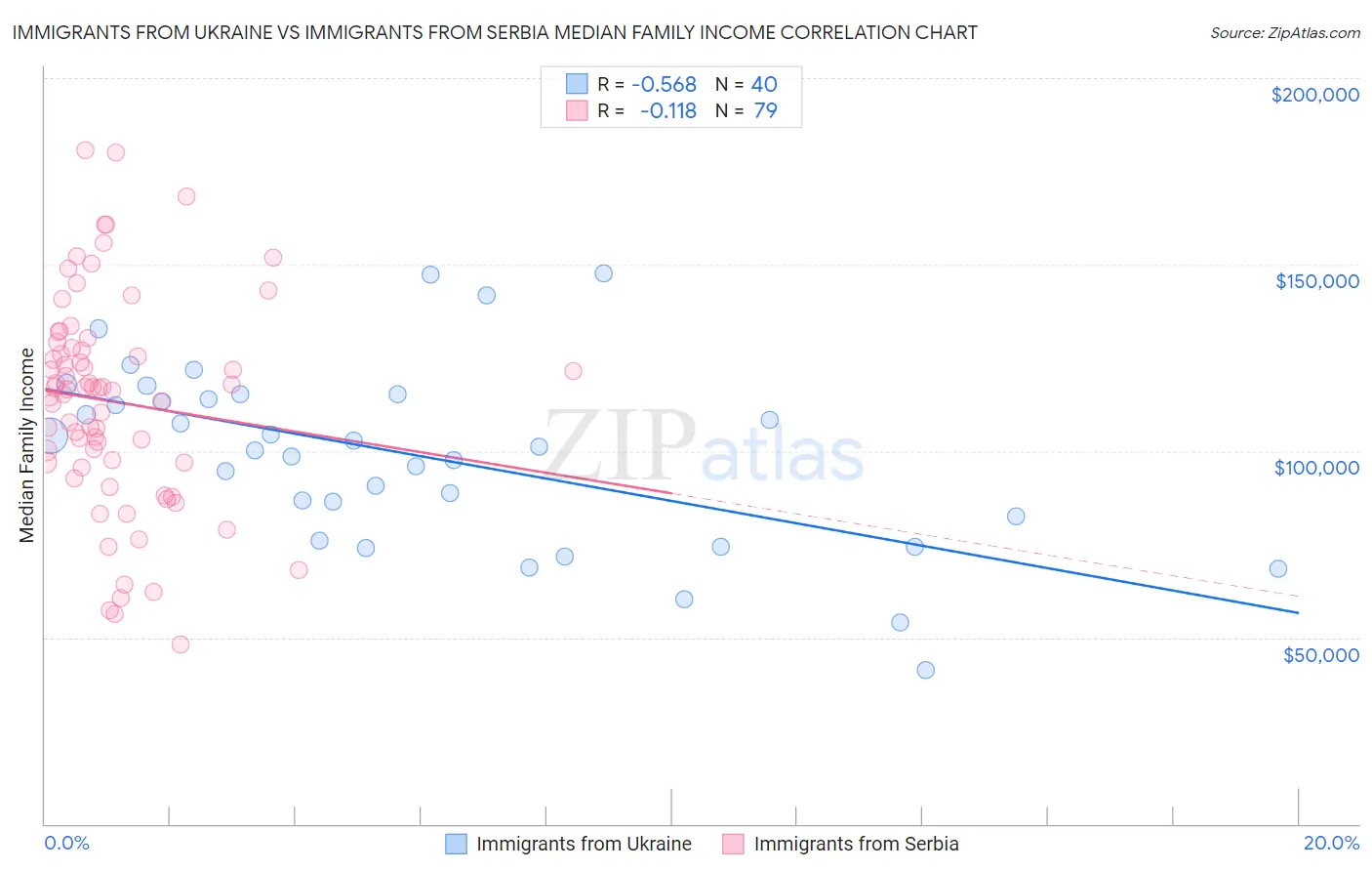 Immigrants from Ukraine vs Immigrants from Serbia Median Family Income