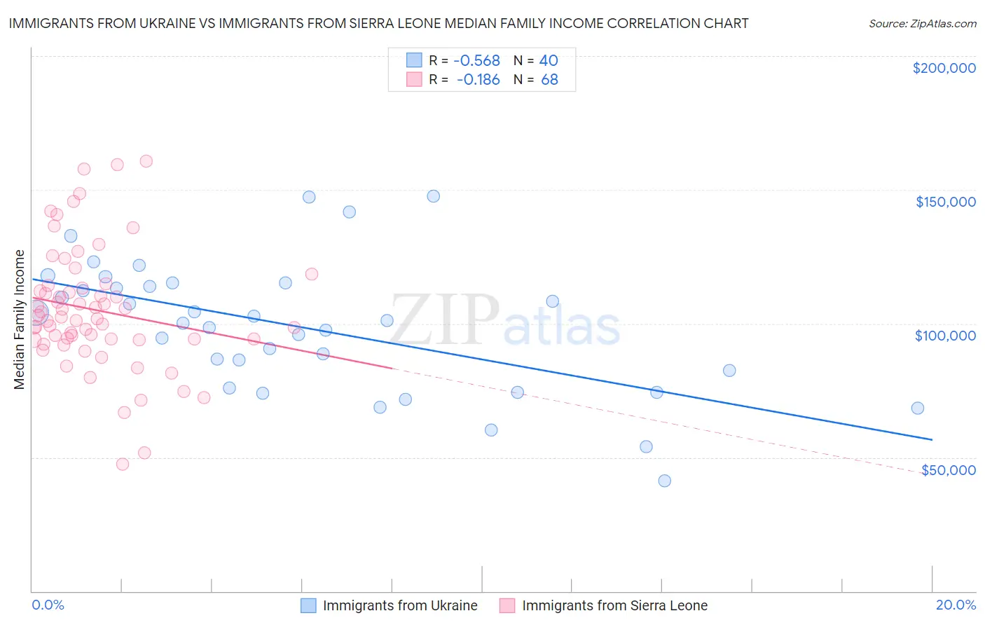 Immigrants from Ukraine vs Immigrants from Sierra Leone Median Family Income