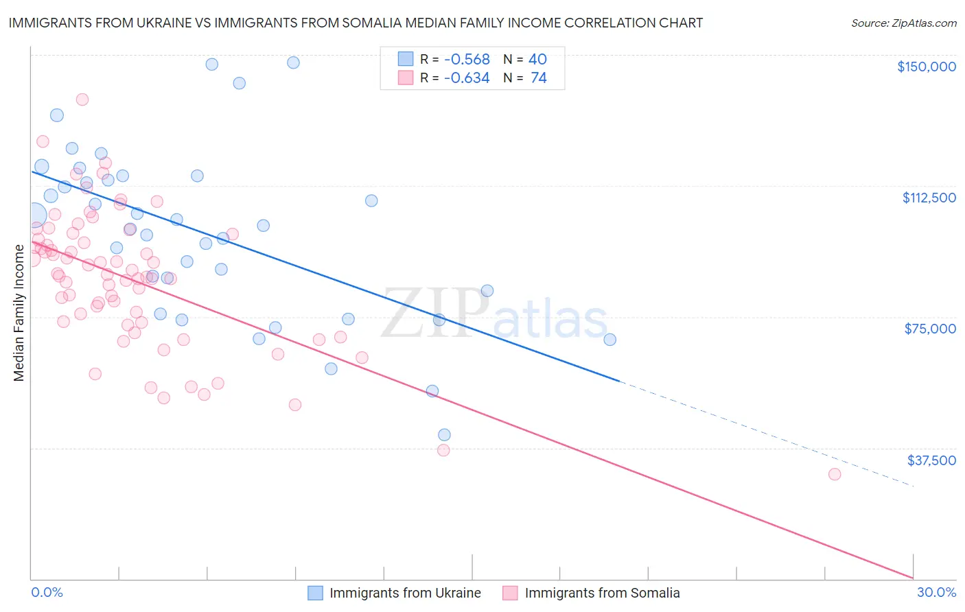 Immigrants from Ukraine vs Immigrants from Somalia Median Family Income