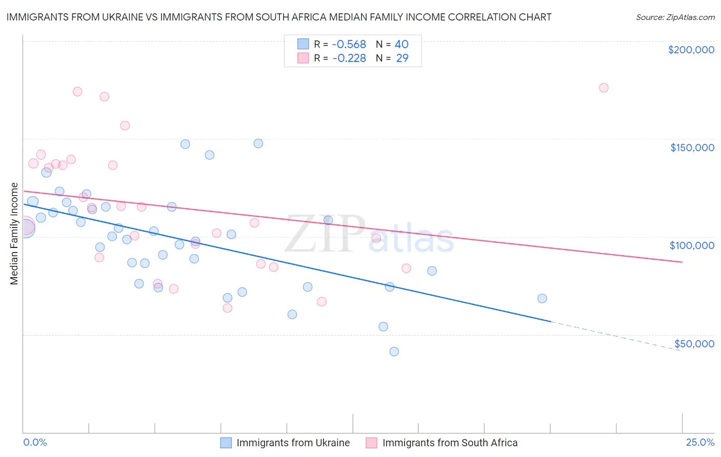 Immigrants from Ukraine vs Immigrants from South Africa Median Family Income