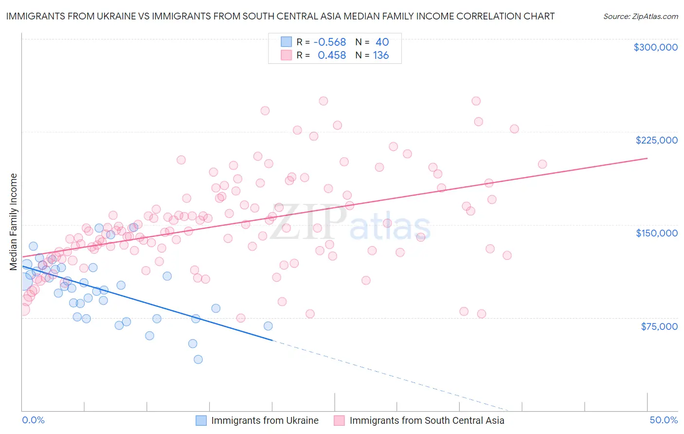 Immigrants from Ukraine vs Immigrants from South Central Asia Median Family Income
