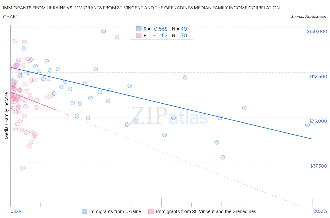 Immigrants from Ukraine vs Immigrants from St. Vincent and the Grenadines Median Family Income