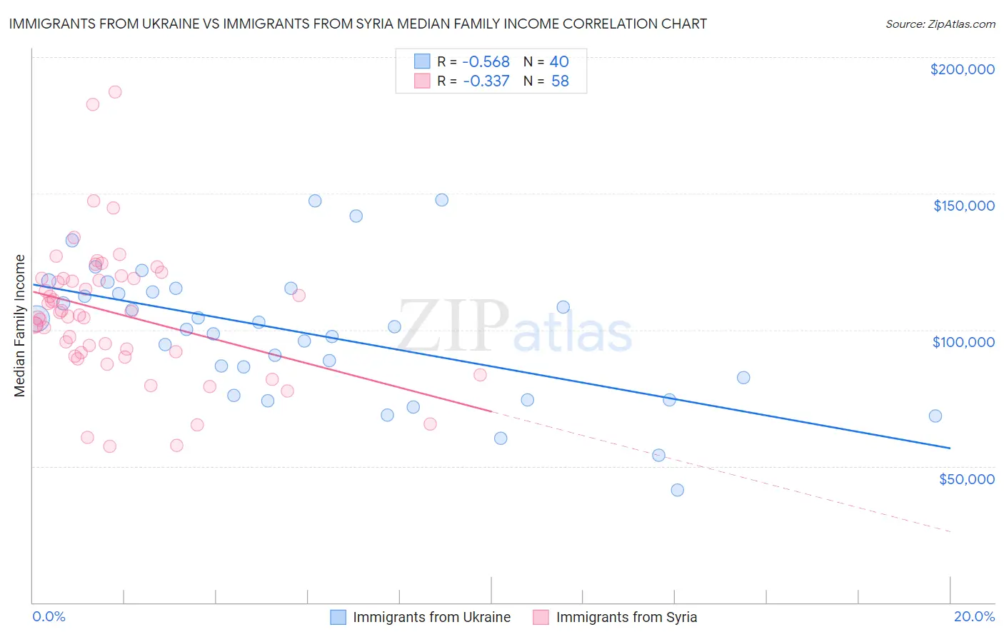 Immigrants from Ukraine vs Immigrants from Syria Median Family Income
