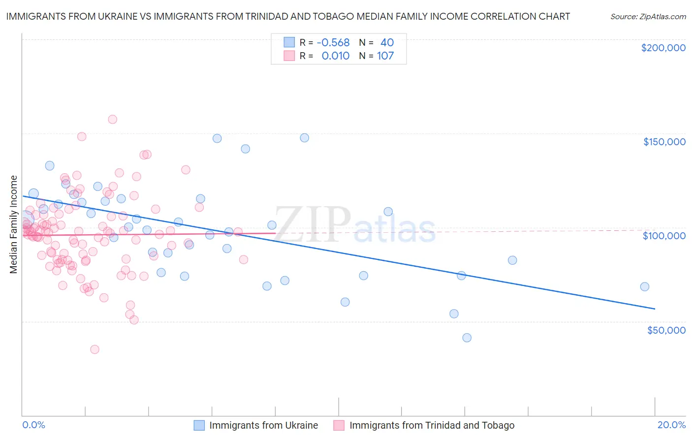 Immigrants from Ukraine vs Immigrants from Trinidad and Tobago Median Family Income