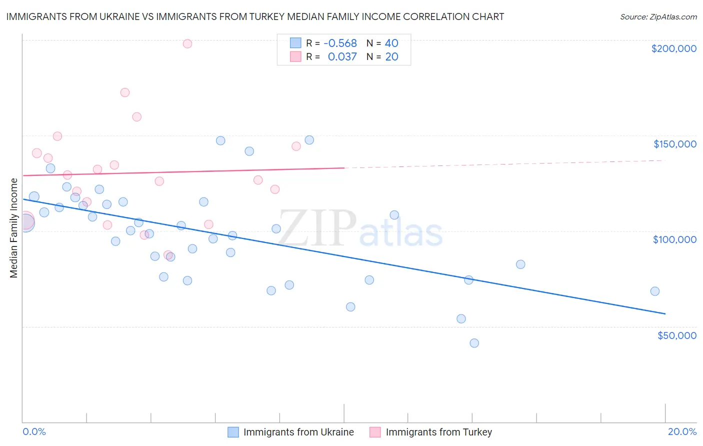 Immigrants from Ukraine vs Immigrants from Turkey Median Family Income