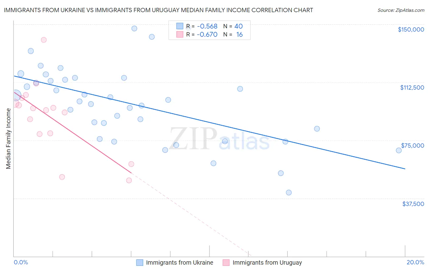 Immigrants from Ukraine vs Immigrants from Uruguay Median Family Income