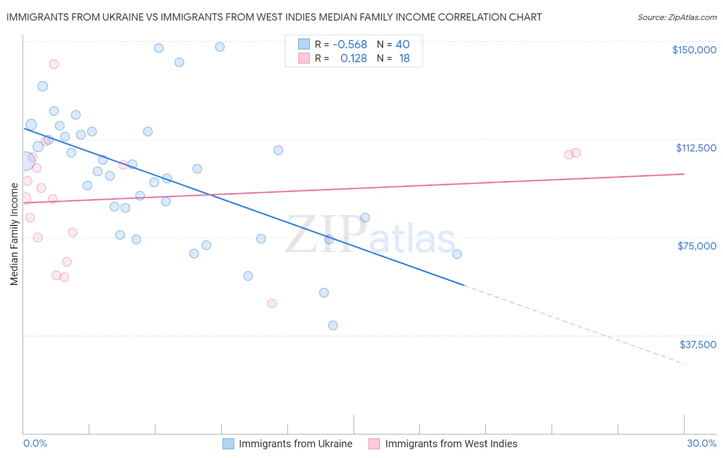 Immigrants from Ukraine vs Immigrants from West Indies Median Family Income