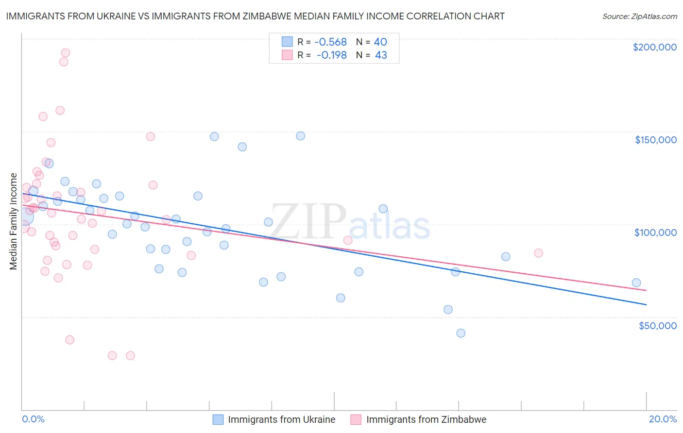 Immigrants from Ukraine vs Immigrants from Zimbabwe Median Family Income