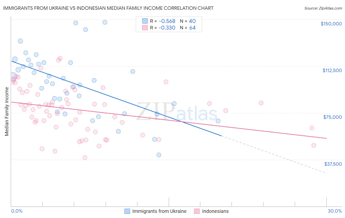 Immigrants from Ukraine vs Indonesian Median Family Income