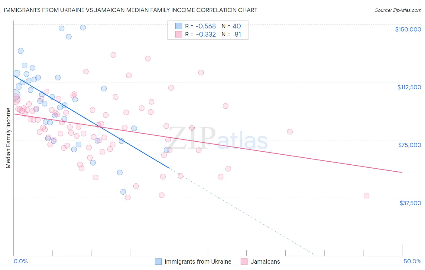 Immigrants from Ukraine vs Jamaican Median Family Income