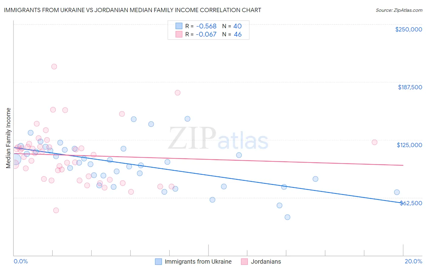 Immigrants from Ukraine vs Jordanian Median Family Income