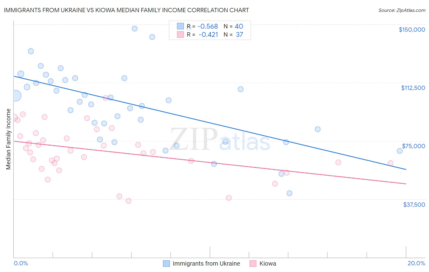 Immigrants from Ukraine vs Kiowa Median Family Income